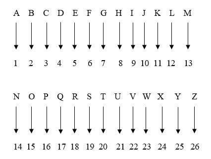 Trick to remember/ learn the english alphabet letters place value / position/rank in. What is the most useful thing you have memorized? - Quora