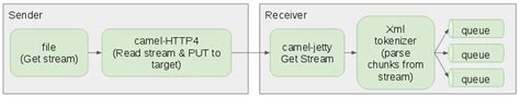 Hi relly good start for jms messaging but i suggest for new beginners using camel so all that configuration could be done easier. Handling Large Streams of Data through HTTP with JBoss Fuse