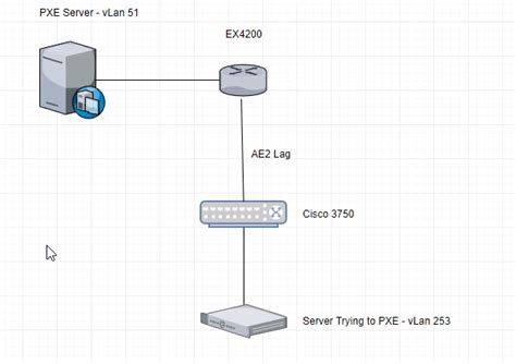 Dhcp relay configuration on juniper srx 210 using ubuntu 12.04 dhcp server. Juniper IP helper for PXE : networking