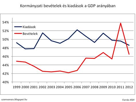 Start studying magyarország szomszédos országai. Kormányzati kiadások és bevételek 1999-2012 | Mandora ...