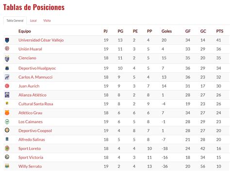 Liga1 movistar apertura liga1 movistar acumulado liga1 movistar clausura liga2. Tabla De Posiciones De La Liga Espanola Segunda Division ...