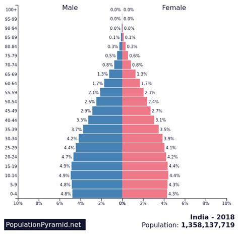 Populationpyramid.net population pyramids of the world from 1950 to 2100. If we could compare China vs. India population pyramids ...