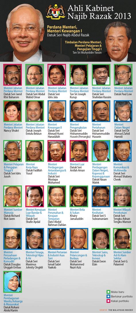 Oleh hal yang demikian, admin ingin berkongsi kepada semua informasi tentang senarai menteri kabinet malaysia 2018. TERKINI - GAMBAR BARISAN KABINET MALAYSIA SESI 2013-2018.