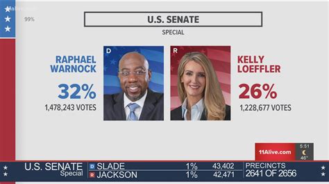 Jon ossoff, democrat, wins the senate runoff election in georgia. Georgia election results: Kelly Loeffler Raphael Warnock runoff | kgw.com