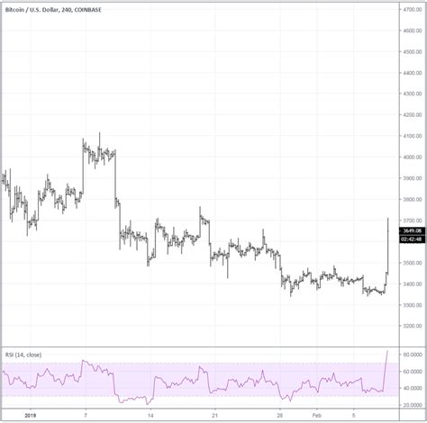 It was the first payment network that had no central. Bitcoin surges as much as 10%, on track for biggest daily gain of 2019 - MarketWatch