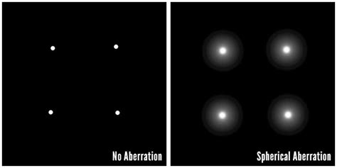 A Practical Guide to Lens Aberrations and the Lonely Speck Aberration ...