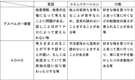 Free online tests such as this are only initial considerations of the psychological concept being examined and. 画像 : アスペルガー症候群を考える。「診断テスト付き・ADHDや ...