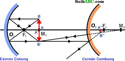Jadi post kali ini dengan judul rumus cermin cekung dan cembung untuk. Rumus + Sifat Bayangan Benda Di Antara Cermin Cekung ...