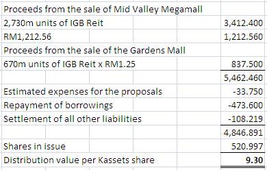 The company is organised into five segments namely property investment and management, property development, hotel, construction and investment holding. Bursa Stock Talk: Kassets to IGB Reit Conversion