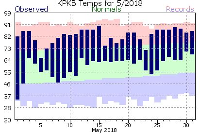 Mark your calendars for noon to 5 p.m. Record-Breaking, Warm and Muggy May