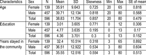 And although the first virtual coins appeared in 2009, only now the phenomenon has begun. Some characteristics of key informants by sex | Download Table