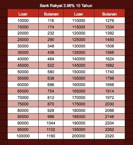 Cara mendapatkan pinjaman online bunga rendah di financer.com. Pinjaman Bank Rakyat Swasta - alkhuli