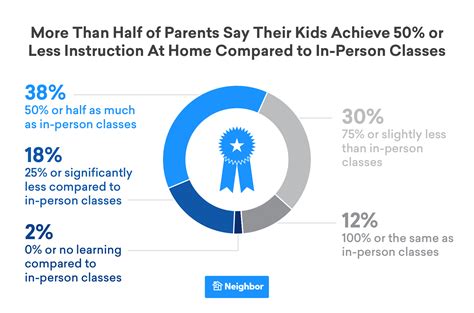 Sep 12, 2020 sep 12, 2020 updated oct 28, 2020; Most Parents Say Remote Learning Isn't Working For Their ...