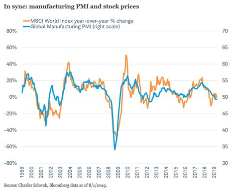 Similar to the msci acwi, the msci world index is also a global equity index that comprises stocks across different countries and sectors. Global Manufacturing PMI and MSCI World Index - ISABELNET