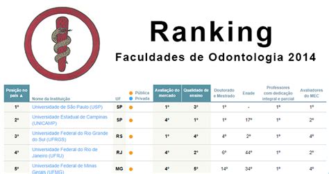 Outras quatro ainda em atividade acumulam dívidas e. Ranking das Faculdades de Odontologia em 2014