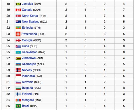 Essa contagem não inclui os jogos olímpicos intercalados de 1906, que não são reconhecidos pelo coi. É Bronze Brasil! | Contraditorium