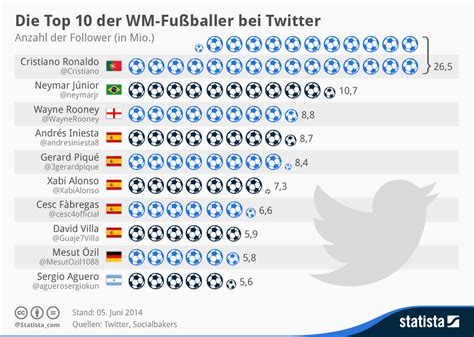 Neon 2 bietet eine vielzahl von bildern in 55 kategorien für jungen: Infografik: Die Top 10 der WM-Fußballer bei Twitter | Statista