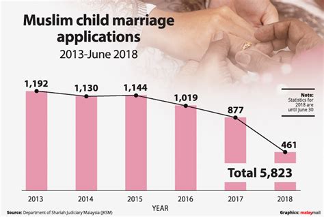 The topic of child marriage has once again thrust malaysia into the spotlight, especially after the social media uproar official data of child marriages in malaysia are difficult to come by. Ministry: 543 child marriages, including applications, in ...