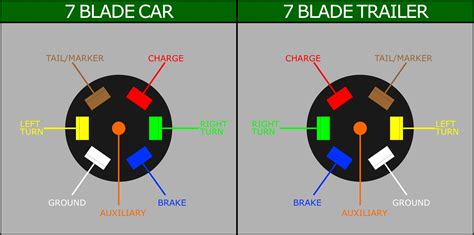 With the power turned off at the breaker connect the 2 insulted wires from the switch with a wire nut. 7 Pin Trailer Harness Wiring Diagram | Trailer Wiring Diagram