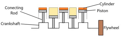 By stabilizing the engine's movement and smoothing out its speed, the flywheel limits wear and tear on other drivetrain components. How Does Flywheel Work ? - Its Function & Working ...