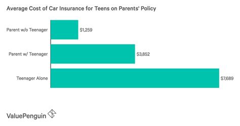 What's the best car insurance for teens? Best Car Insurance For Teen Drivers - ValuePenguin