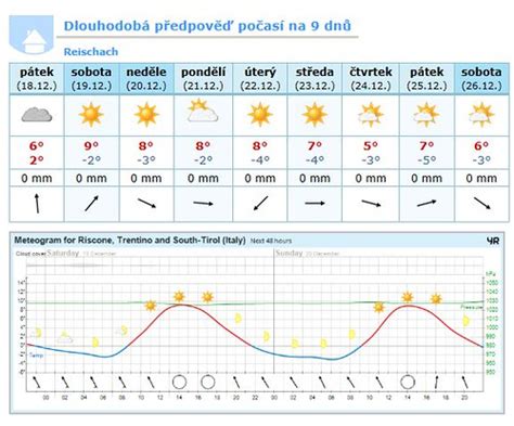 Podrobná předpověď na 14 dní: Předpověď počasí pro lyžaře (1. díl) - kde ji hledat a ...