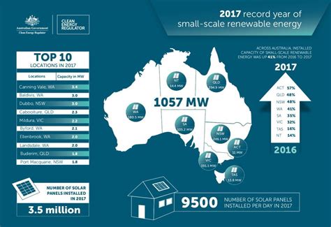 How often should you clean your solar panels? Australia: record 1.07 GW small-scale solar installed in ...