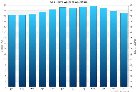 28°c / 83°f (broken clouds) wind. San Pedro Water Temperature | Belize Sea Temperatures