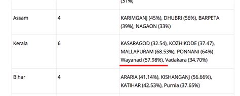 The muslim population of the world is estimated at around 1.8 billion followers, making it the largest religion in the world after christianity. Fact Check: Are Hindus a Minority in Wayanad Lok Sabha ...