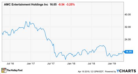 Amc entertainment holdings (amc) has the following price history information. 6 Key Takeaways From AMC Entertainment's Investor Day ...