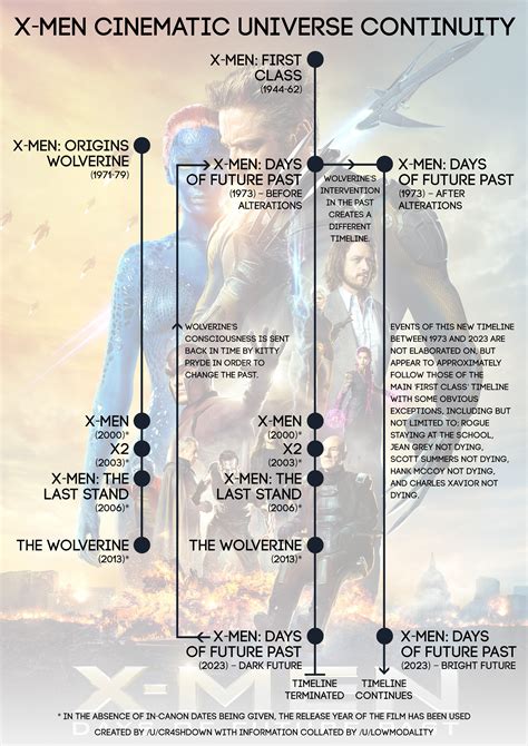 Days of future past's time travel. After seeing some awesome work by u/lowmodality over in r ...