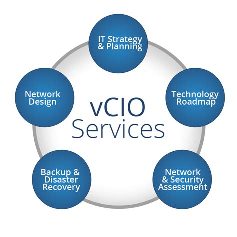 The role of cio has changed over the decades. Virtual CIO Services - vCIO - Managed IT Pros