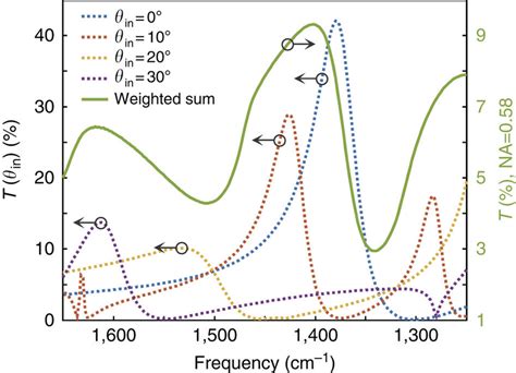 The virtual point detector provides ideal omnidirectional detection free of any aperture effect. Numerical aperture effect. Simulation results ...