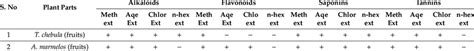 A qualitative phytochemical analysis was performed for the presence of alkaloids, tannins, saponins and flavonoids. Qualitative phytochemical screening of alkaloids ...