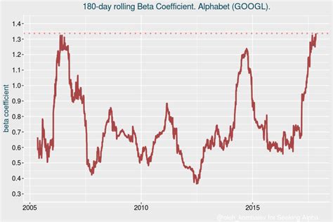 The p/earnings ntm ratio of alphabet inc. Alphabet: Valuation Update After Quarterly Results ...