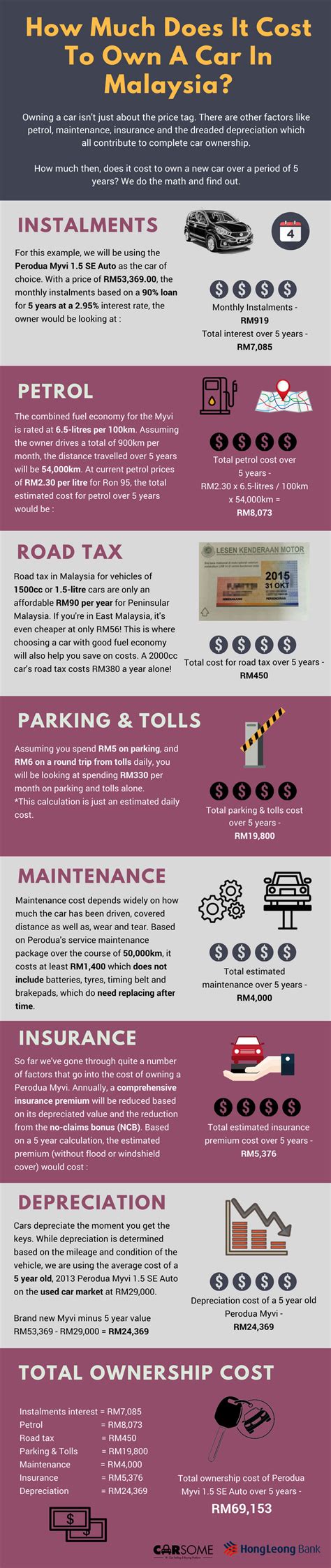 These media sources are slightly to moderately conservative in bias. How Much Does It Cost To Own A Car In Malaysia ...