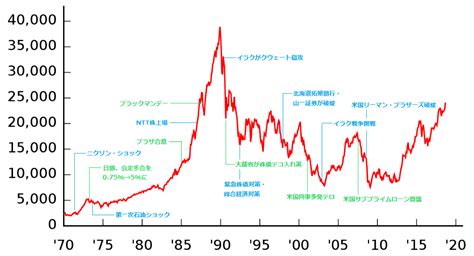 世界株価 日経先物 日経平均 上海総合 欧州株価 nyダウ 原油価格 為替 ビットコイン 【adr】. 日経平均チャートで振り返る!現代金融史の出来事まとめ