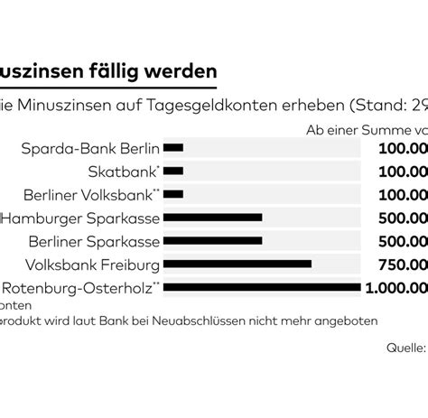 Für darlehensvolumen zwischen 150.000 euro und 299.000 euro erhalten sie zudem einen rabatt auf die zugrundeliegende kondition von 0,10% p.a. Statista-Infografik des Tages - Bilder & Fotos - WELT