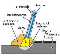 Qui sotto trovi molta documentazione video e pdf come saldare correttamente | trucchi e segreti illustrati in dettaglio. MMA welding | Telwin