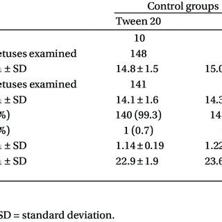 Teratogenic and developmental effects of lithium. (PDF) Teratogenic effects of carbamazepine on embryonic ...