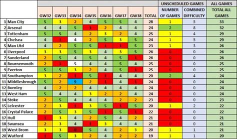 The fantasy premier league is an exciting way for any football fan to enjoy the games even more. Fantasy Premier League Fixtures Difficulty - Fantasy ...