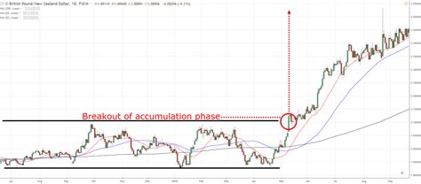 Intraday positions incur no charges. The 4 Stages of a Forex Trend - Forex Robot Expert