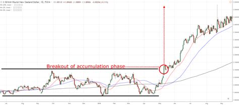 To be successful, forex traders need to be sure their strategy fits the current market conditions, writes james stanley of dailyfx.com, reviewing the qualities and key considerations when trading a range, trend, or breakout. The 4 Stages of a Forex Trend - Forex Robot Expert