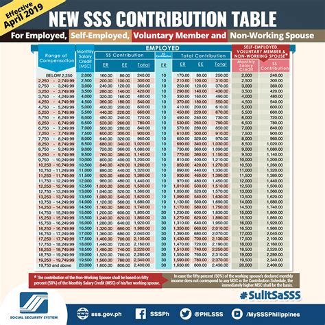 Time series of the results are presented in the current edition which compare tracked performance since 2012 based on the most recent data. New SSS Contributions Table and Payment Schedule 2019 ...