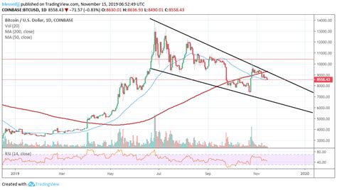 Bitcoin price prediction on monday, may, 10: Bitcoin price prediction: November fails to impress, what ...