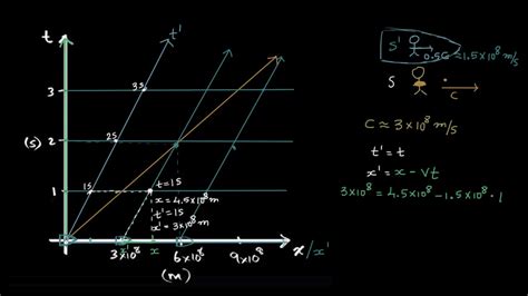 F is a galilean transformation, because the linear function f is a isometry. Galilean transformation and contradictions with light ...