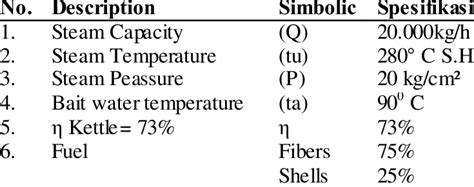 This project addressed the problem of palm oil mill quality management through automatic control of the boiler equipment. Boiler Specification used by palm oil mill. | Download Table