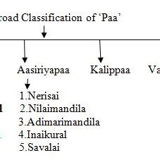 Is a single nonterminal symbol, and. (PDF) Classification of Tamil Poetry Using Context Free ...