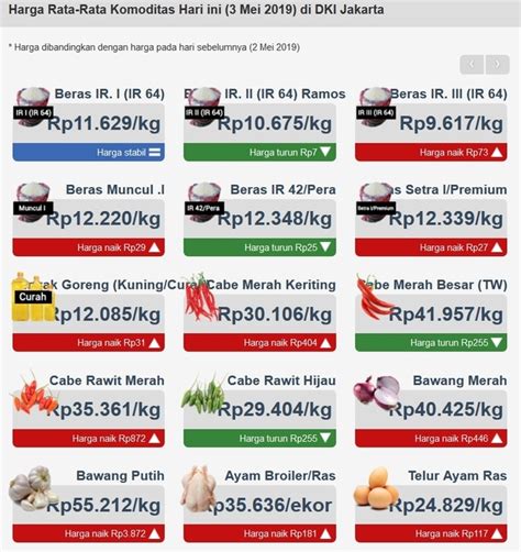 Kondisi kami seperti perusahan terbuka (tbk). Harga Rata-Rata Komoditas Hari ini (3 Mei 2019) di DKI ...