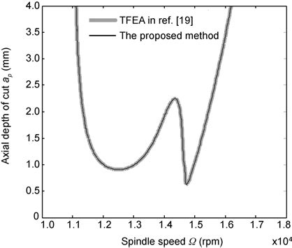 Stability lobe diagram is an effective tool which helps the operator to select specific spindle speeds during production to avoid chatter in machine. Stability lobe diagrams for the proposed method and the ...